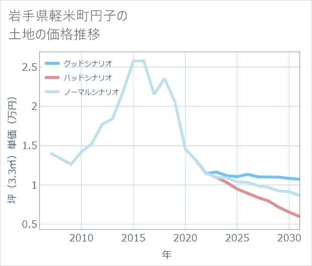 岩手県軽米町円子の土地価格推移