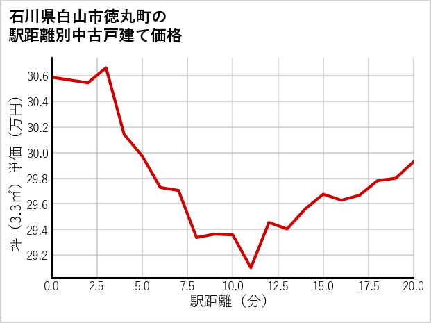 石川県白山市徳丸町の徒歩距離別の中古戸建て坪単価