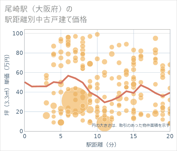 尾崎駅(大阪府)の徒歩距離別の中古戸建て坪単価