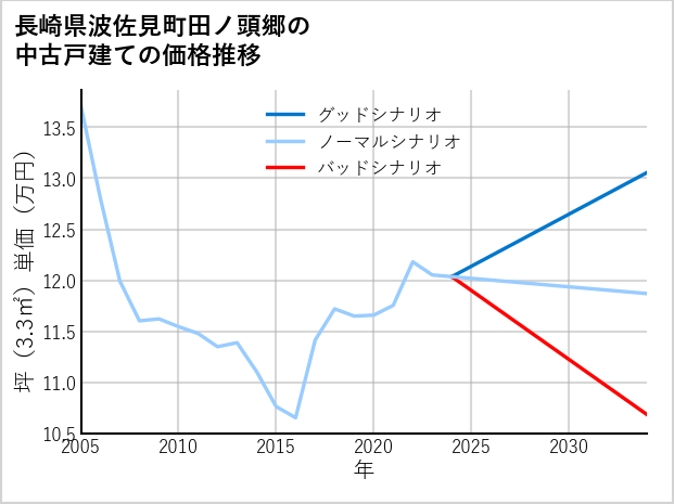 長崎県波佐見町田ノ頭郷の中古戸建て価格推移