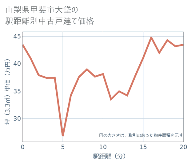 山梨県甲斐市大垈の徒歩距離別の中古戸建て坪単価