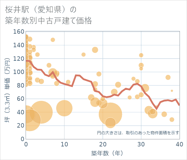 桜井駅(愛知県)の築年数別の中古戸建て坪単価