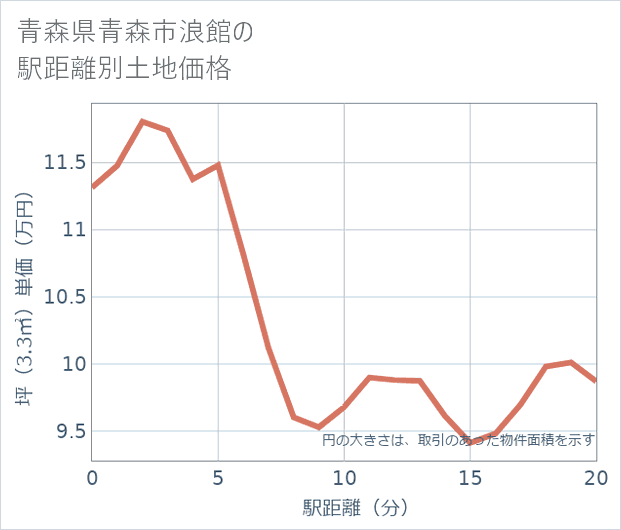青森県青森市浪館の徒歩距離別の土地坪単価