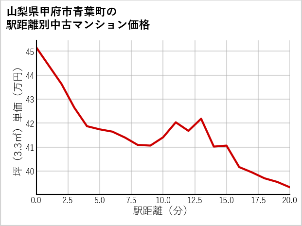 山梨県甲府市青葉町の徒歩距離別の中古マンション坪単価