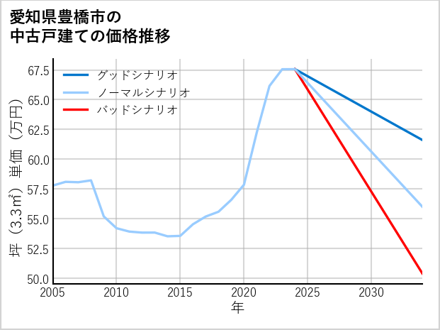 愛知県豊橋市の中古戸建て価格推移