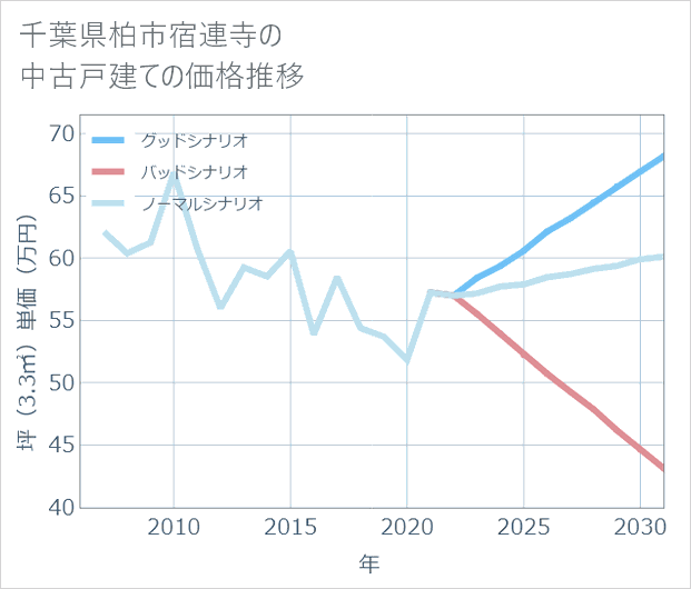 千葉県柏市宿連寺の中古戸建て価格推移