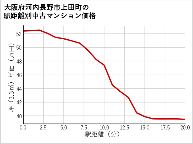 大阪府河内長野市上田町の徒歩距離別の中古マンション坪単価