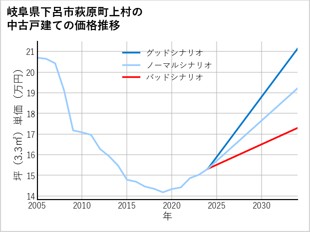 岐阜県下呂市萩原町上村の中古戸建て価格推移