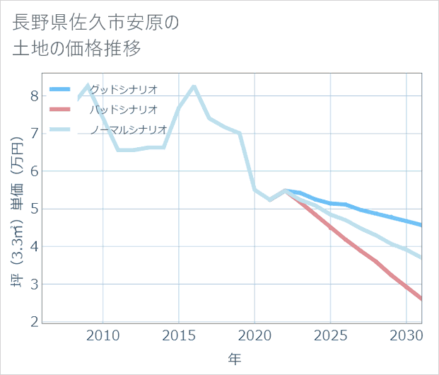 長野県佐久市安原の土地価格推移