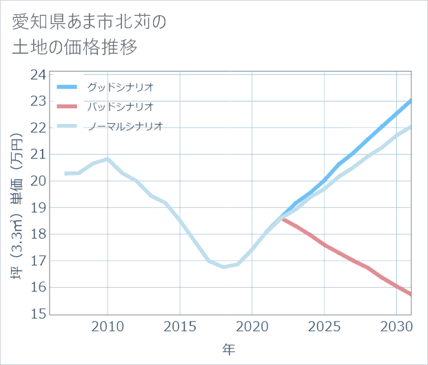愛知県あま市北苅の土地価格推移