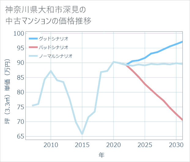 神奈川県大和市深見の中古マンション価格推移