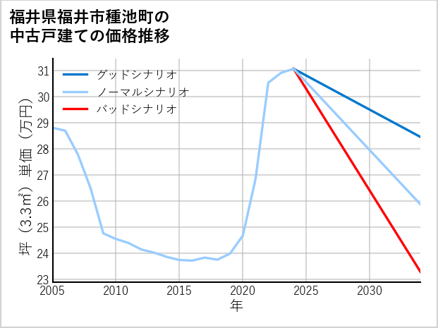 福井県福井市種池町の中古戸建て価格推移