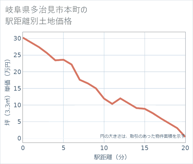 岐阜県多治見市本町の徒歩距離別の土地坪単価