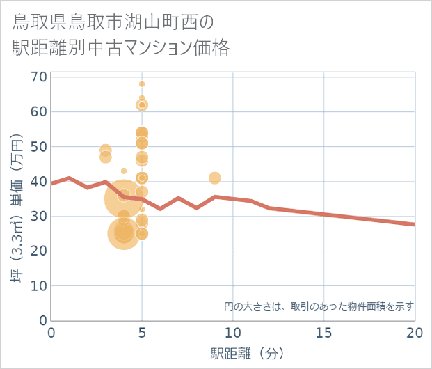鳥取県鳥取市湖山町西の徒歩距離別の中古マンション坪単価