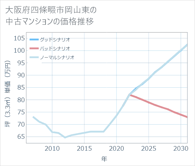 大阪府四條畷市岡山東の中古マンション価格推移