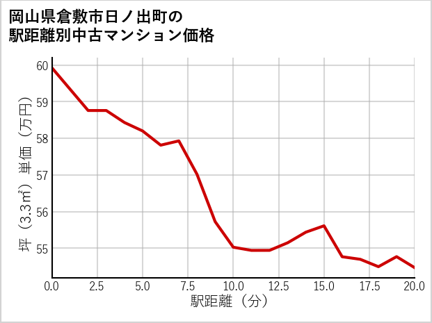 岡山県倉敷市日ノ出町の徒歩距離別の中古マンション坪単価