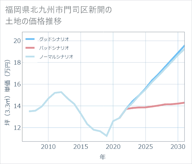 福岡県北九州市門司区新開の土地価格推移