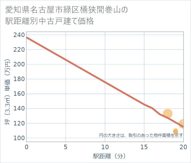 愛知県名古屋市緑区桶狭間巻山の徒歩距離別の中古戸建て坪単価