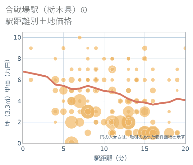 合戦場駅(栃木県)の徒歩距離別の土地坪単価
