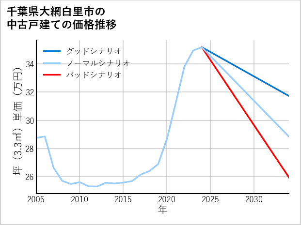 千葉県大網白里市の中古戸建て価格推移