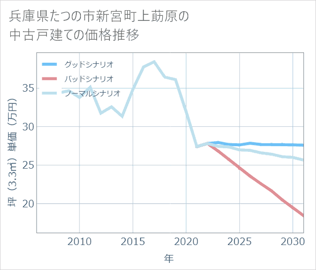 兵庫県たつの市新宮町上莇原の中古戸建て価格推移