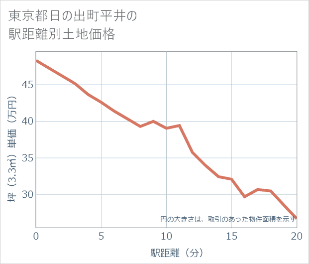 東京都日の出町平井の徒歩距離別の土地坪単価