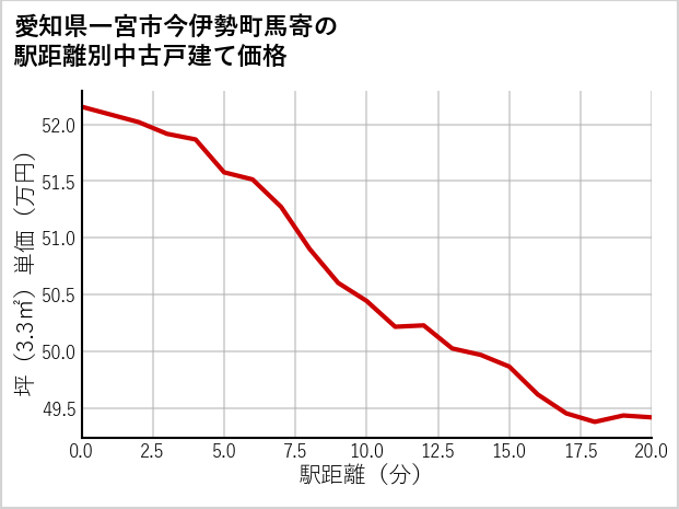 愛知県一宮市今伊勢町馬寄の徒歩距離別の中古戸建て坪単価