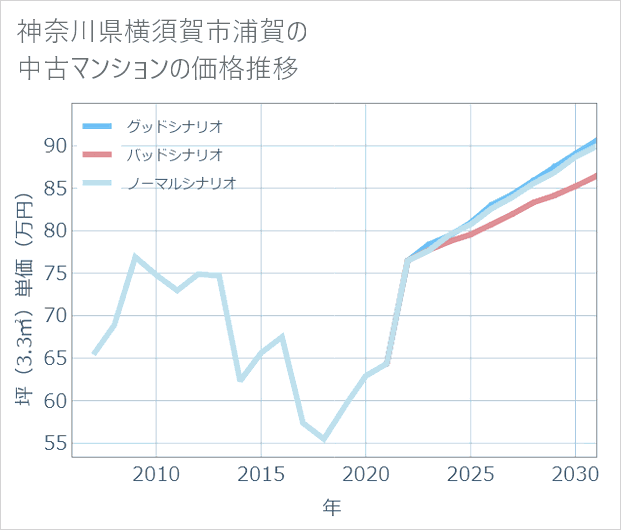 神奈川県横須賀市浦賀の中古マンション価格推移