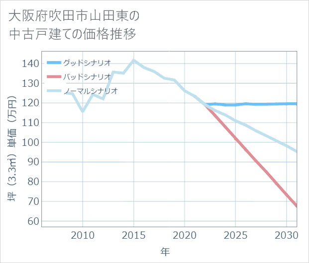 大阪府吹田市山田東の中古戸建て価格推移