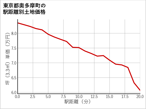 東京都奥多摩町の徒歩距離別の土地坪単価