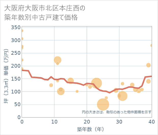 大阪府大阪市北区本庄西の築年数別の中古戸建て坪単価