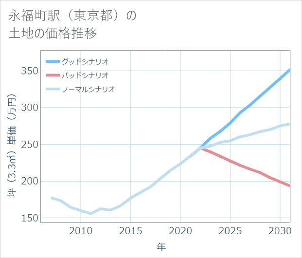 永福町駅(東京都)の土地価格推移