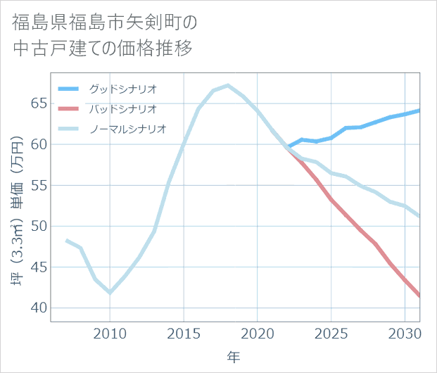 福島県福島市矢剣町の中古戸建て価格推移
