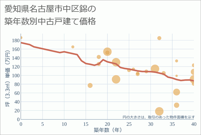 愛知県名古屋市中区錦の築年数別の中古戸建て坪単価