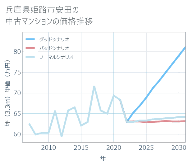 兵庫県姫路市安田の中古マンション価格推移