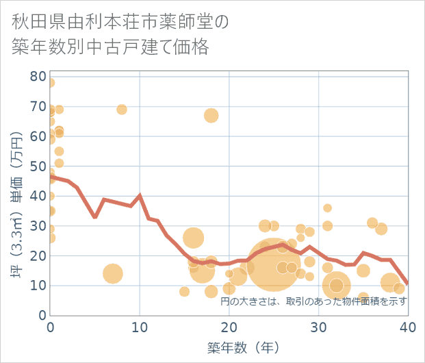 秋田県由利本荘市薬師堂の築年数別の中古戸建て坪単価