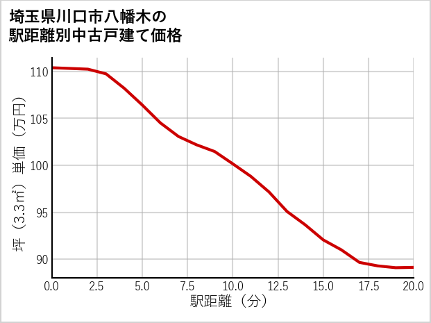 埼玉県川口市八幡木の徒歩距離別の中古戸建て坪単価