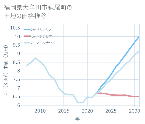 福岡県大牟田市萩尾町の土地価格推移