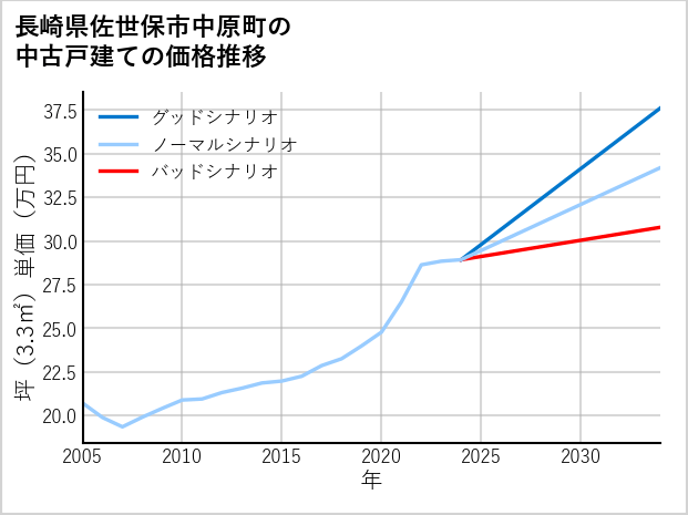 長崎県佐世保市中原町の中古戸建て価格推移
