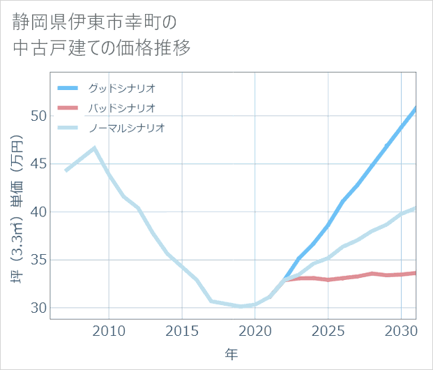 静岡県伊東市幸町の中古戸建て価格推移