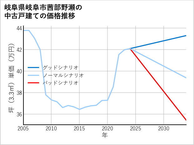 岐阜県岐阜市茜部野瀬の中古戸建て価格推移
