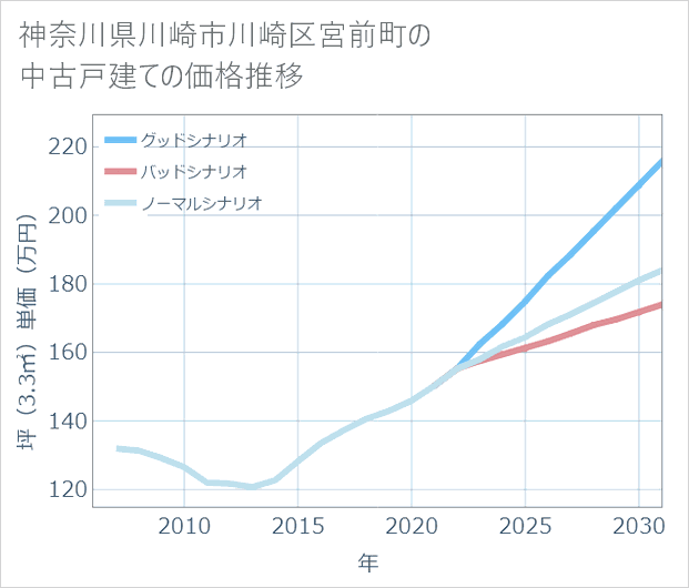 神奈川県川崎市川崎区宮前町の中古戸建て価格推移