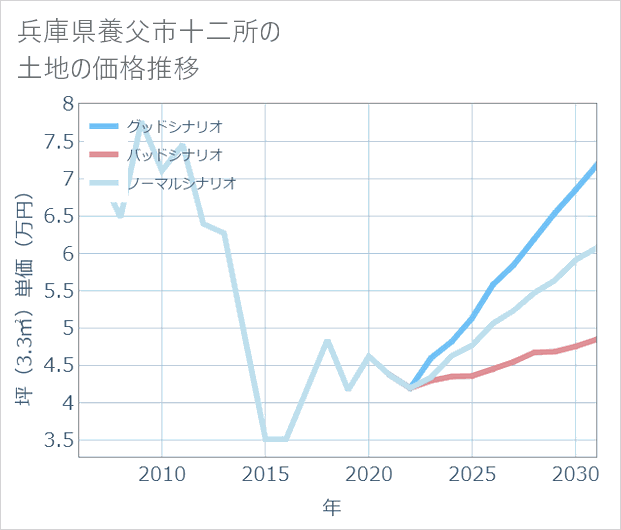 兵庫県養父市十二所の土地価格推移