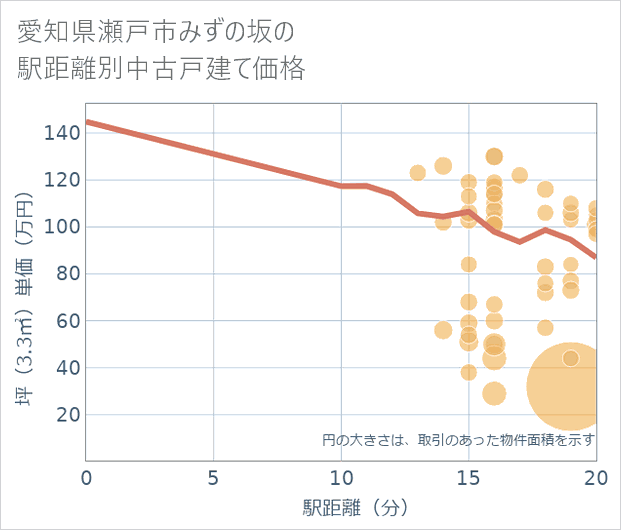愛知県瀬戸市みずの坂の徒歩距離別の中古戸建て坪単価