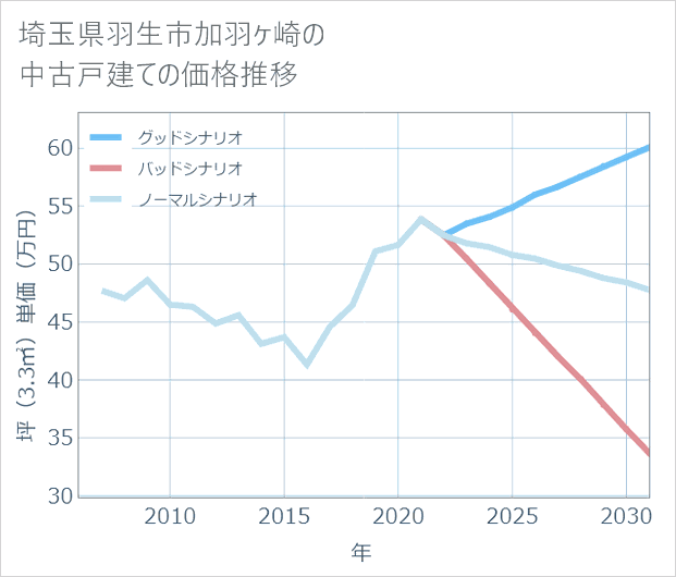 埼玉県羽生市加羽ケ崎の中古戸建て価格推移