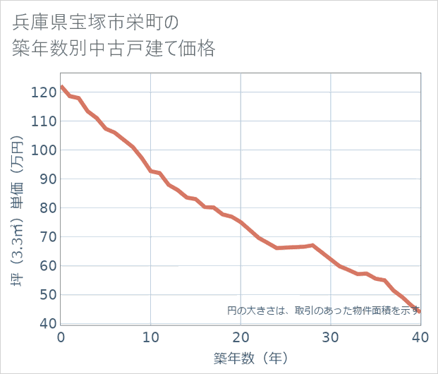 兵庫県宝塚市栄町の築年数別の中古戸建て坪単価