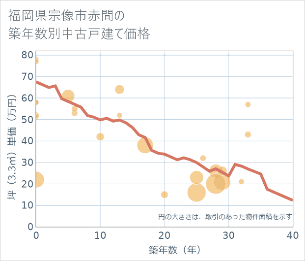 福岡県宗像市赤間の築年数別の中古戸建て坪単価