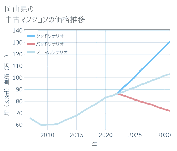 岡山県の中古マンション価格推移