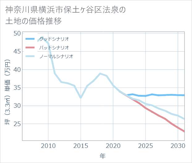 神奈川県横浜市保土ケ谷区法泉の土地価格推移