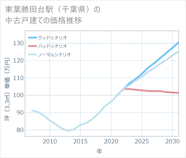 東葉勝田台駅(千葉県)の中古戸建て価格推移